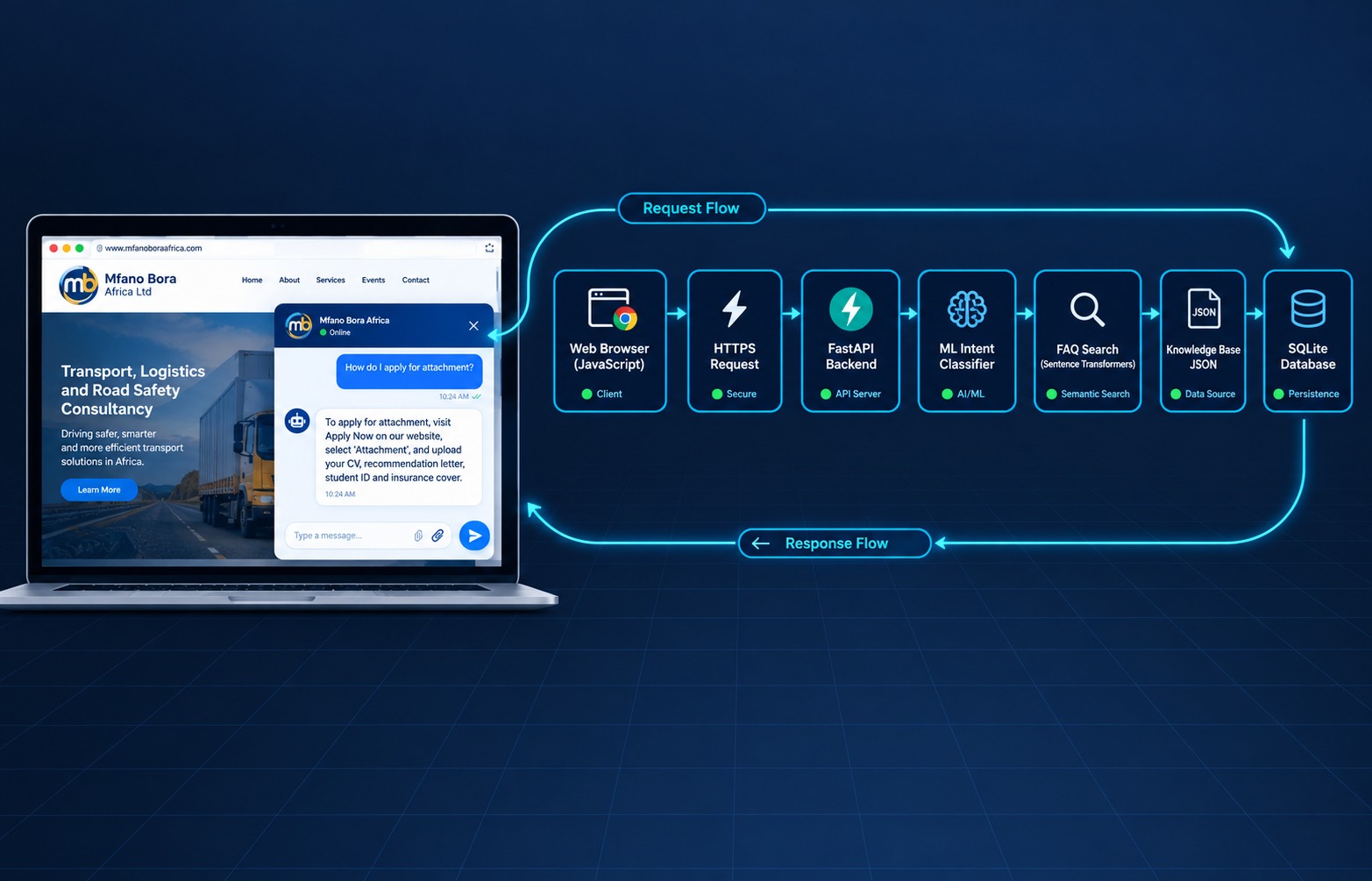 Mfano Bora AI chat widget open on the live website, showing a real conversation